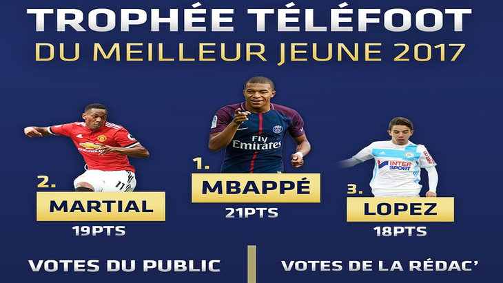 Мбаппе — лучший молодой французский футболист по версии Telefoot Мбаппе — лучший молодой французский футболист по версии Telefoot
